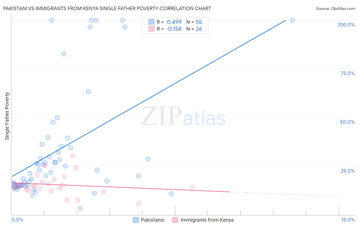 Pakistani vs Immigrants from Kenya Single Father Poverty