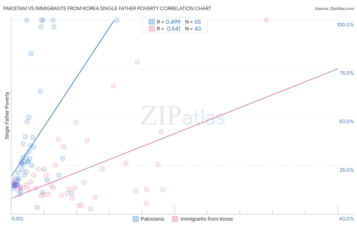 Pakistani vs Immigrants from Korea Single Father Poverty