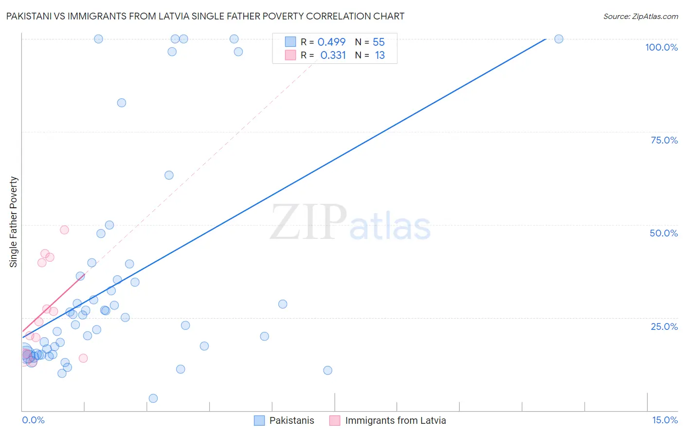Pakistani vs Immigrants from Latvia Single Father Poverty