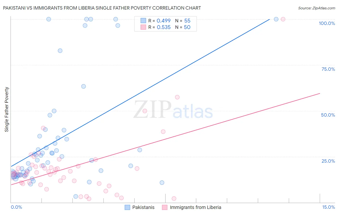 Pakistani vs Immigrants from Liberia Single Father Poverty
