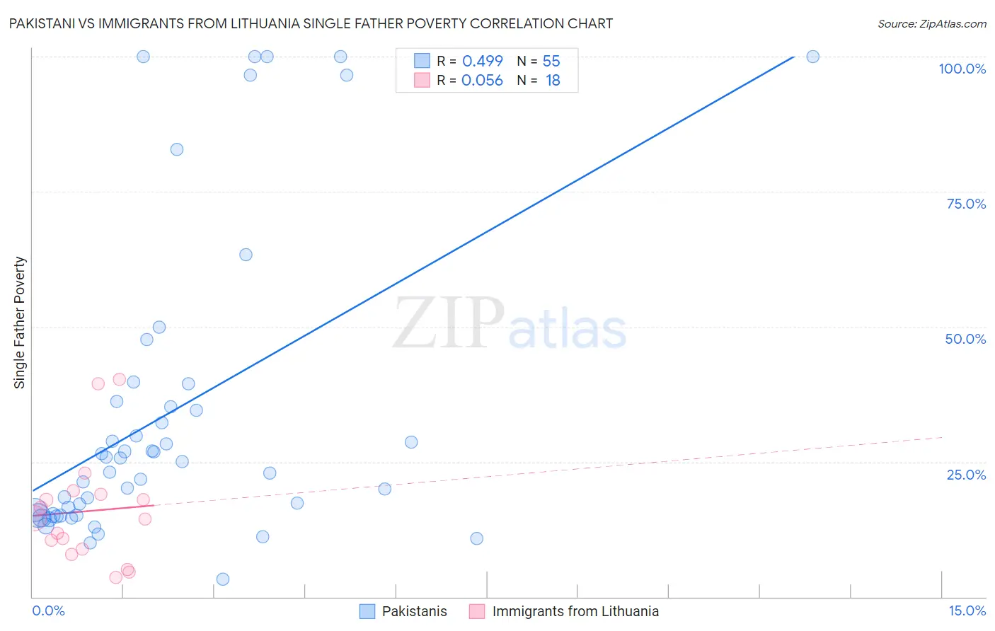 Pakistani vs Immigrants from Lithuania Single Father Poverty