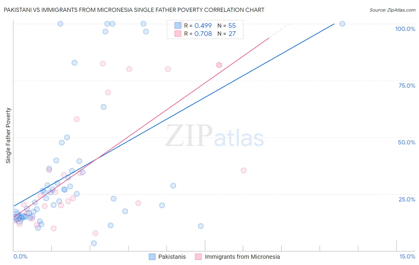 Pakistani vs Immigrants from Micronesia Single Father Poverty