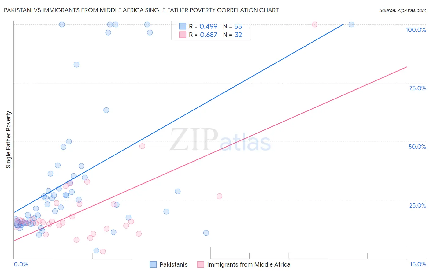 Pakistani vs Immigrants from Middle Africa Single Father Poverty