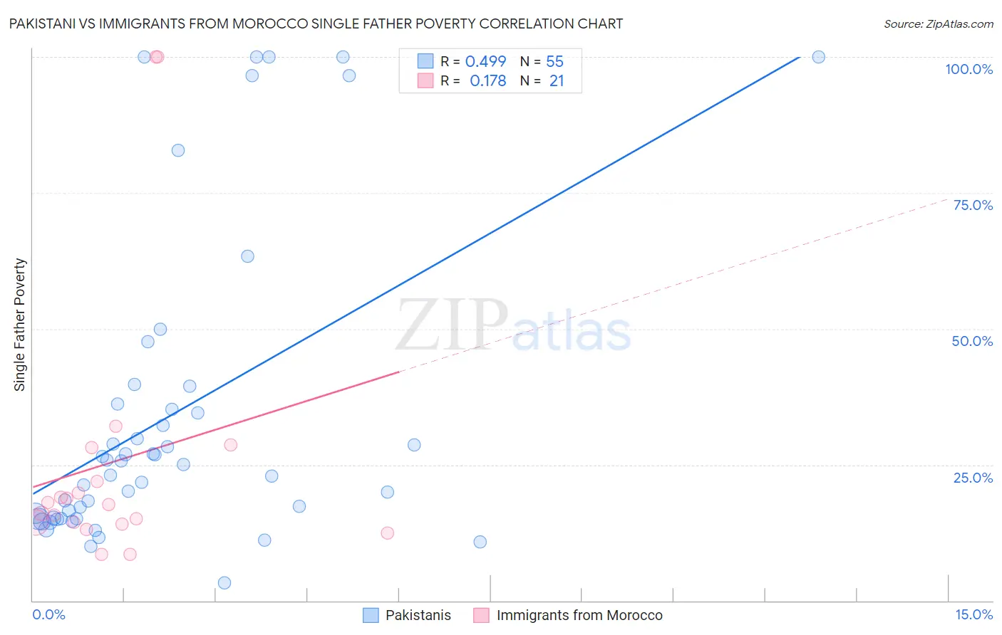 Pakistani vs Immigrants from Morocco Single Father Poverty