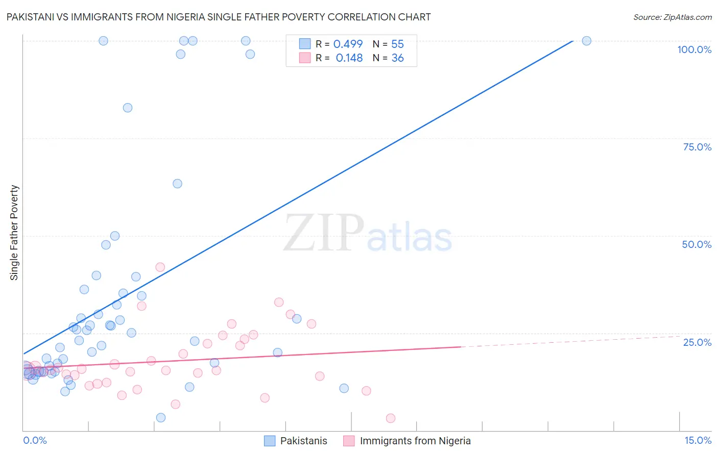 Pakistani vs Immigrants from Nigeria Single Father Poverty