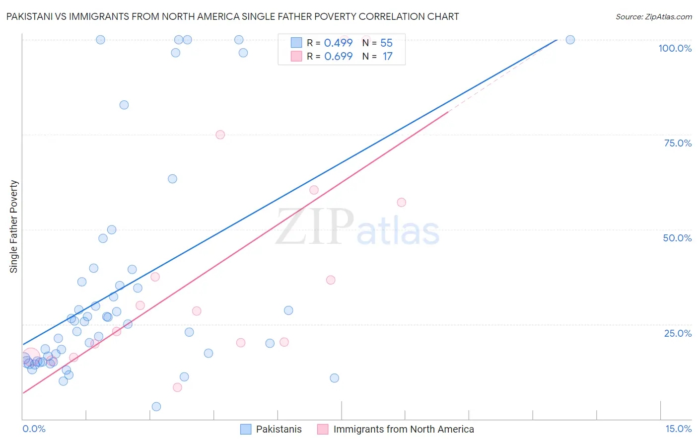 Pakistani vs Immigrants from North America Single Father Poverty