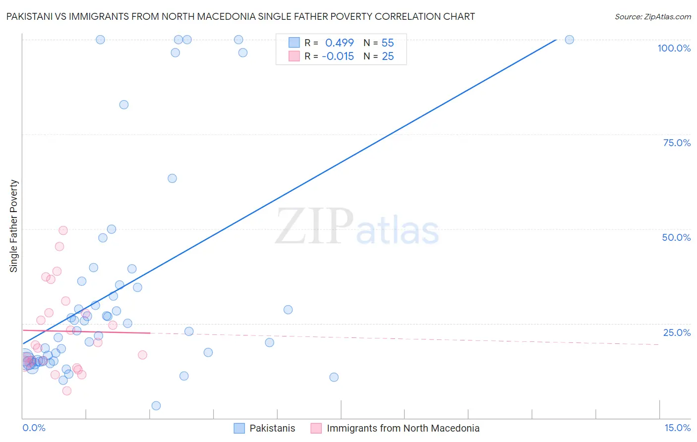 Pakistani vs Immigrants from North Macedonia Single Father Poverty