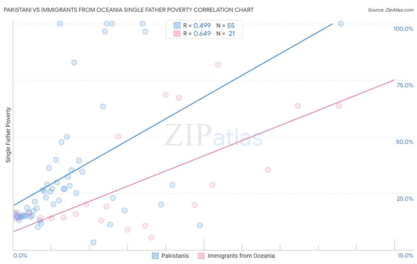 Pakistani vs Immigrants from Oceania Single Father Poverty