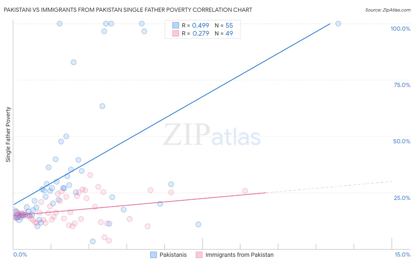 Pakistani vs Immigrants from Pakistan Single Father Poverty