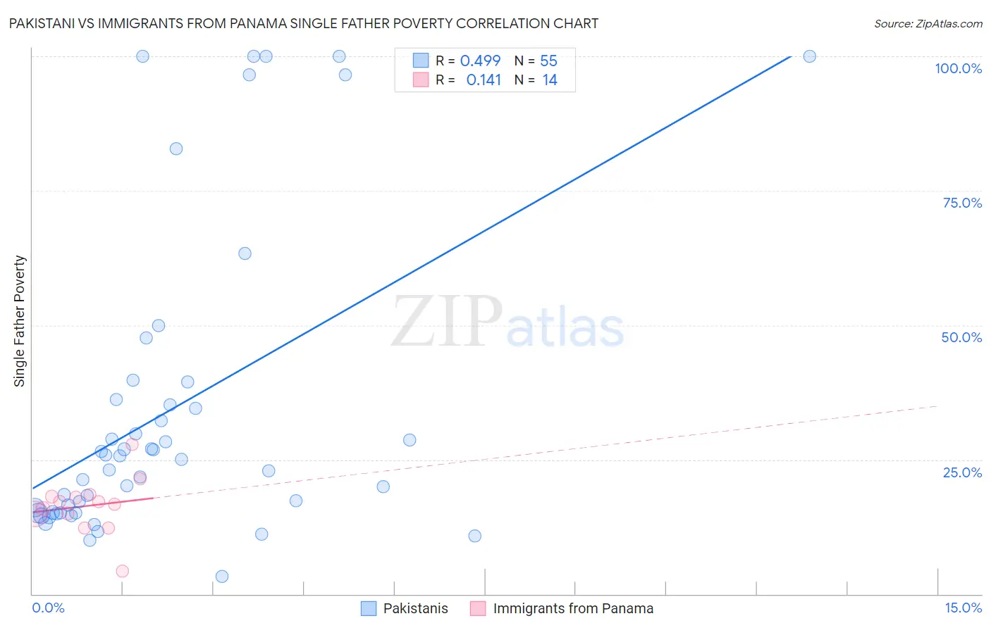 Pakistani vs Immigrants from Panama Single Father Poverty