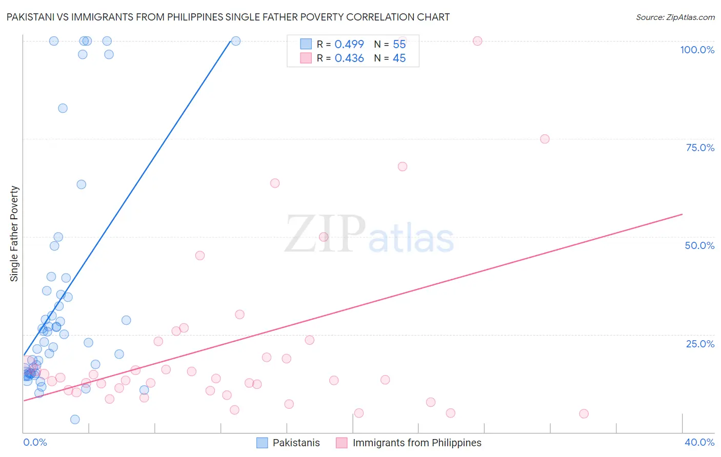 Pakistani vs Immigrants from Philippines Single Father Poverty