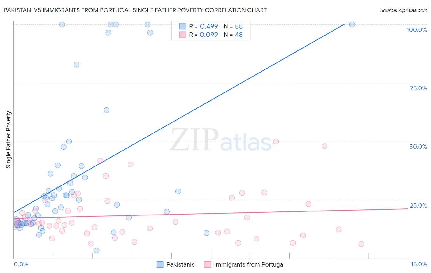 Pakistani vs Immigrants from Portugal Single Father Poverty