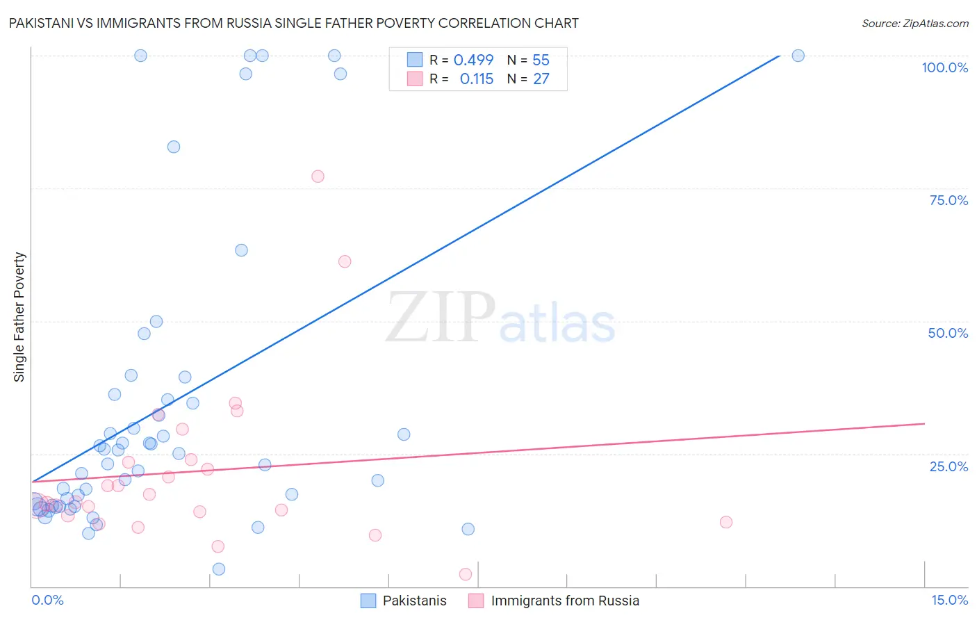 Pakistani vs Immigrants from Russia Single Father Poverty