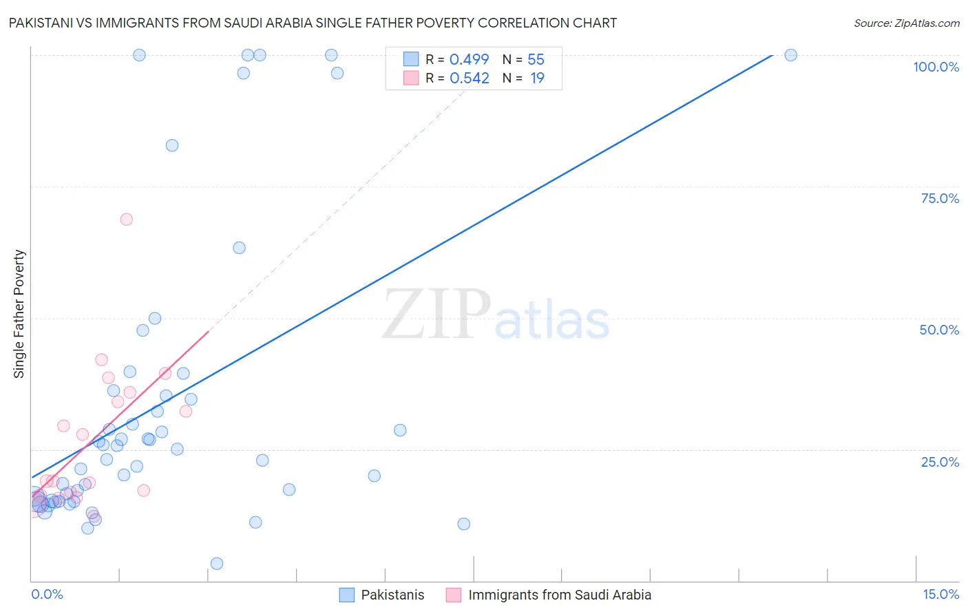 Pakistani vs Immigrants from Saudi Arabia Single Father Poverty