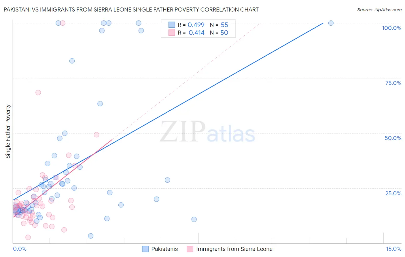 Pakistani vs Immigrants from Sierra Leone Single Father Poverty