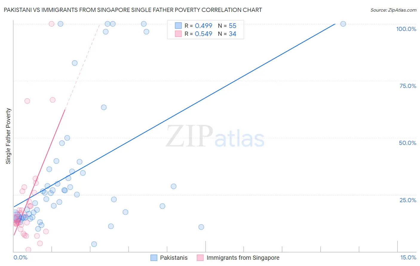 Pakistani vs Immigrants from Singapore Single Father Poverty
