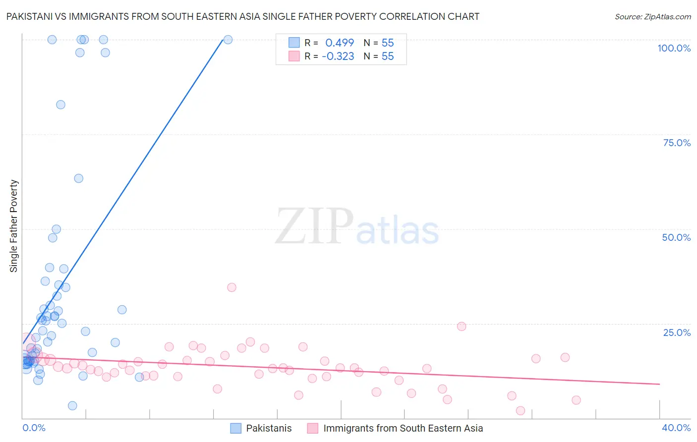Pakistani vs Immigrants from South Eastern Asia Single Father Poverty