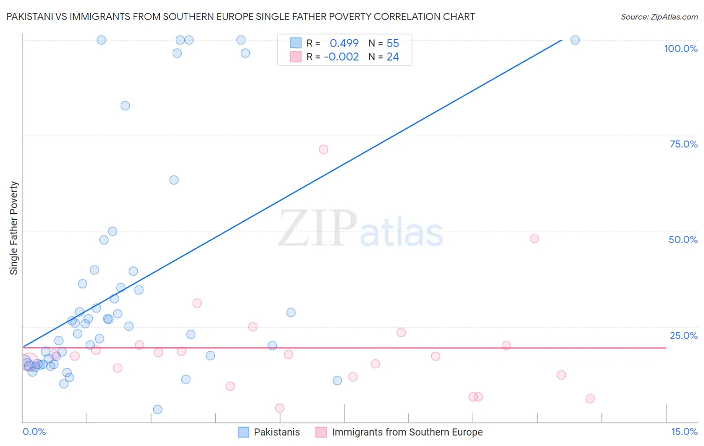 Pakistani vs Immigrants from Southern Europe Single Father Poverty