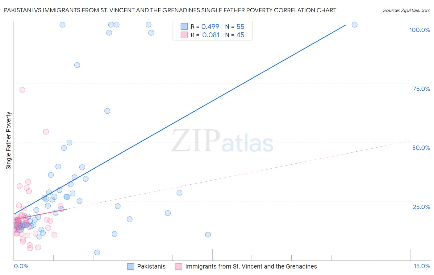 Pakistani vs Immigrants from St. Vincent and the Grenadines Single Father Poverty