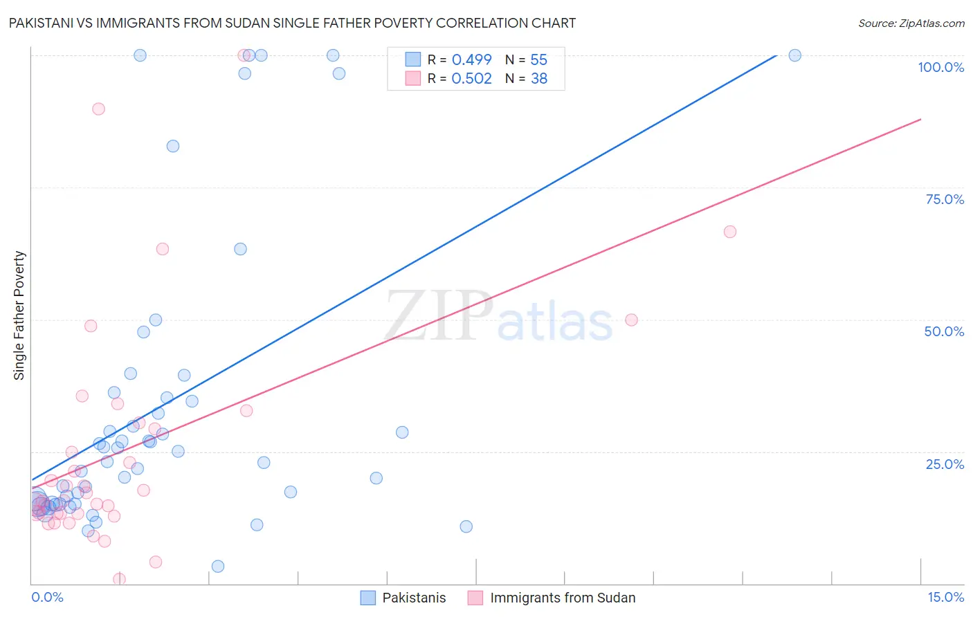 Pakistani vs Immigrants from Sudan Single Father Poverty