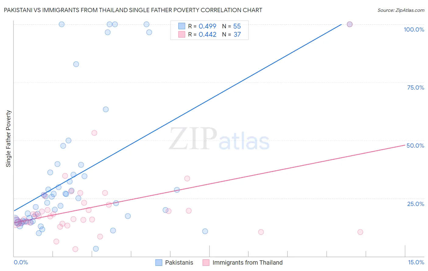 Pakistani vs Immigrants from Thailand Single Father Poverty