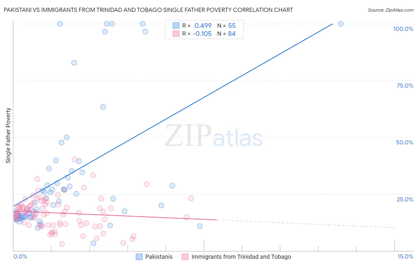 Pakistani vs Immigrants from Trinidad and Tobago Single Father Poverty