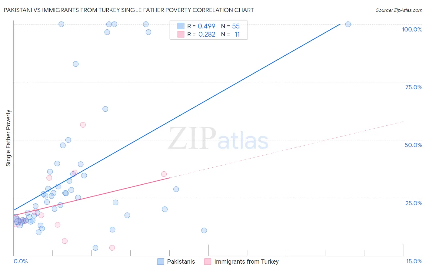 Pakistani vs Immigrants from Turkey Single Father Poverty