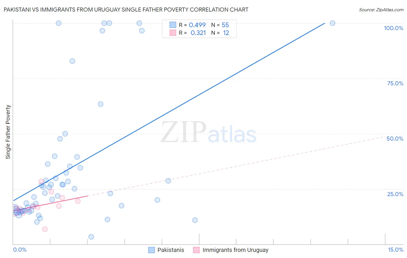 Pakistani vs Immigrants from Uruguay Single Father Poverty
