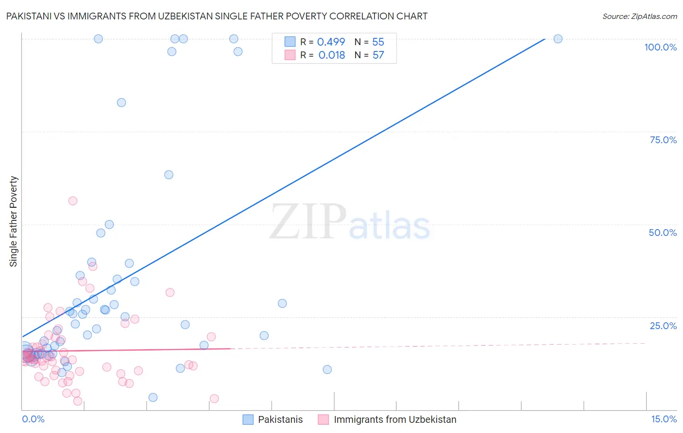 Pakistani vs Immigrants from Uzbekistan Single Father Poverty