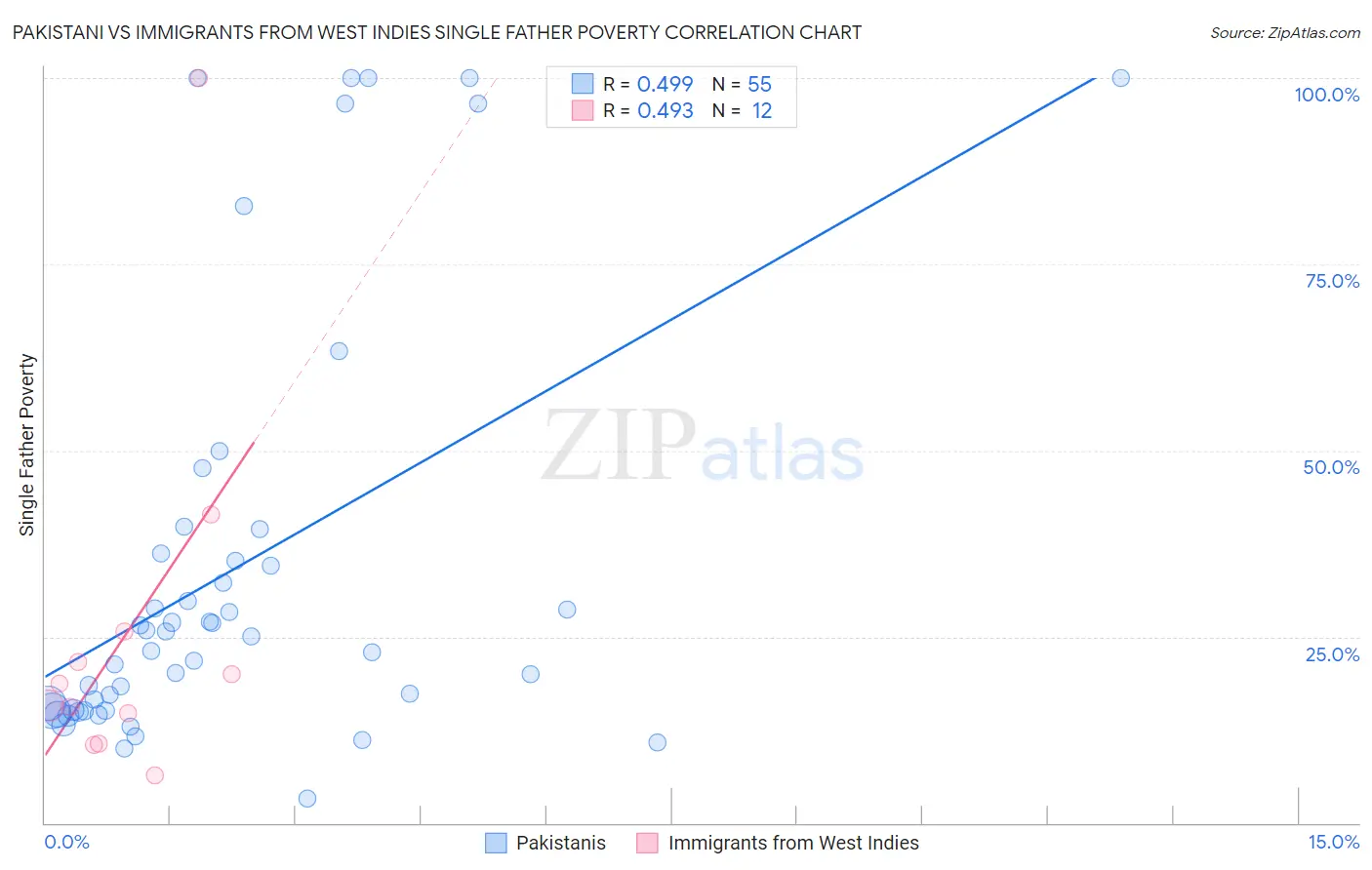 Pakistani vs Immigrants from West Indies Single Father Poverty