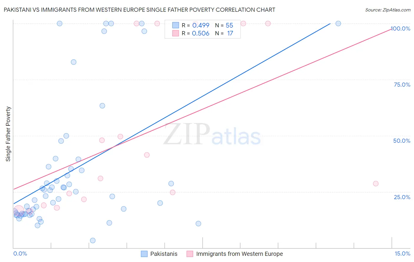 Pakistani vs Immigrants from Western Europe Single Father Poverty