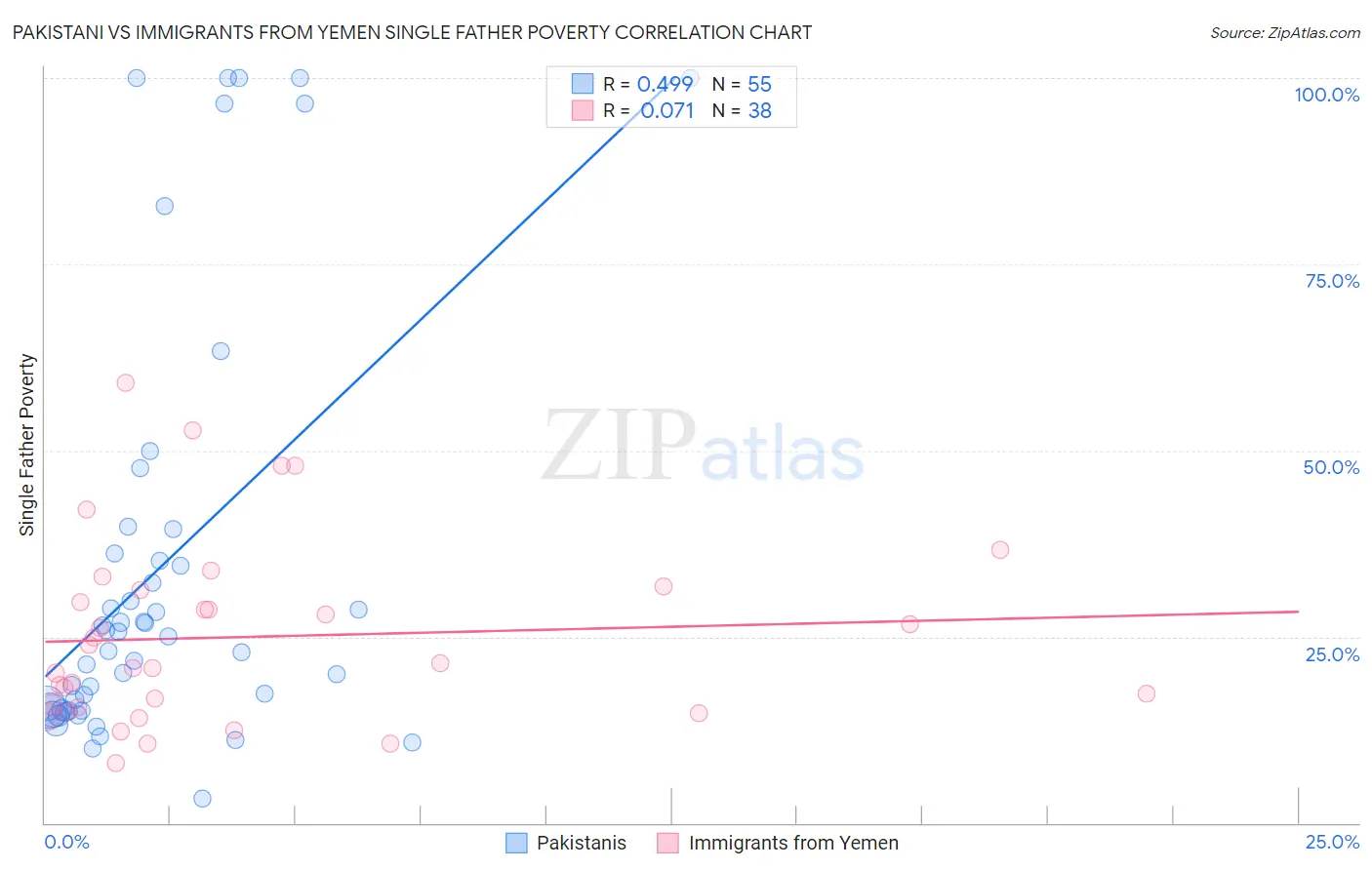 Pakistani vs Immigrants from Yemen Single Father Poverty