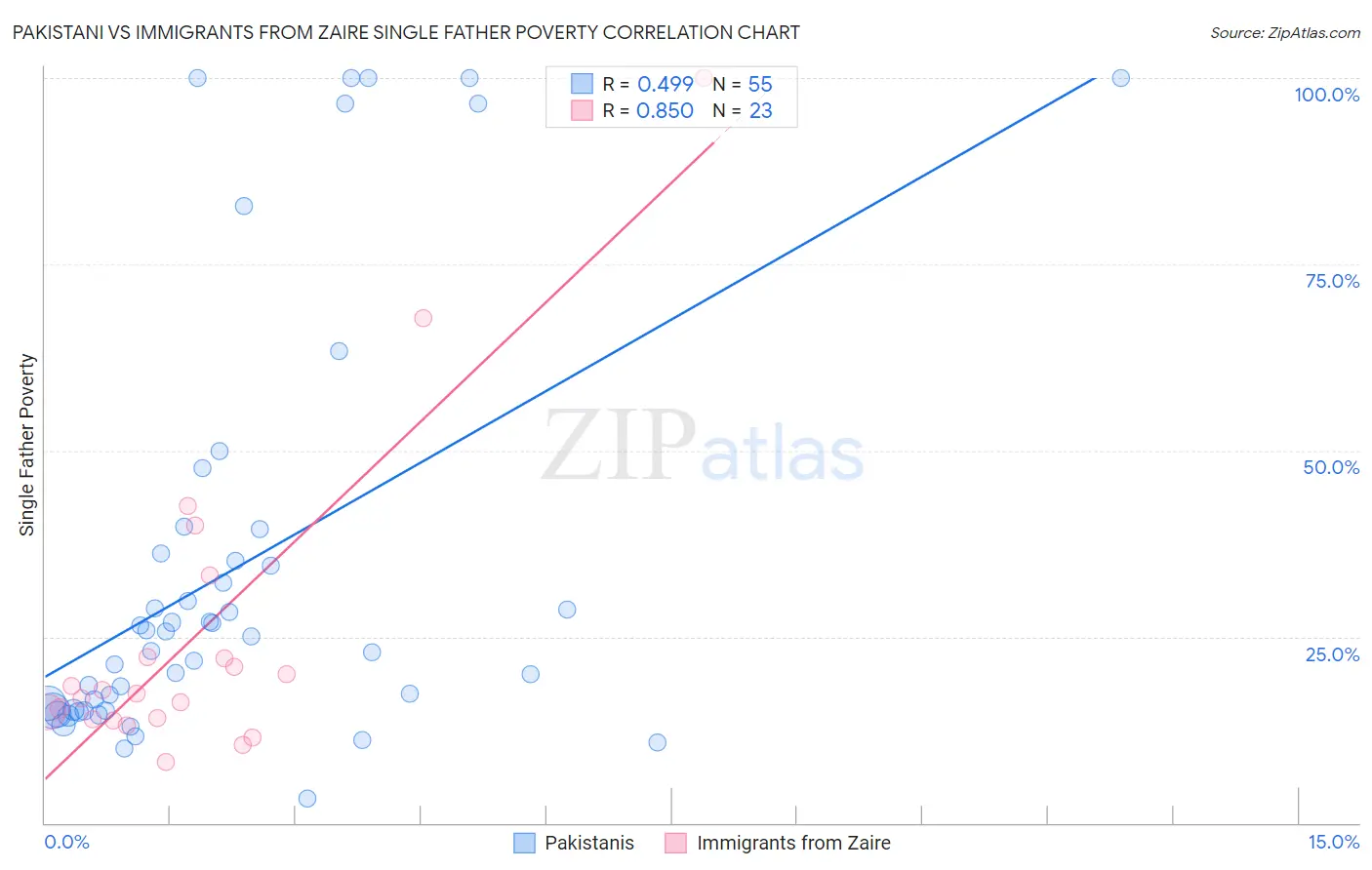 Pakistani vs Immigrants from Zaire Single Father Poverty