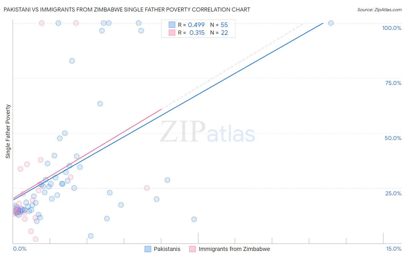 Pakistani vs Immigrants from Zimbabwe Single Father Poverty