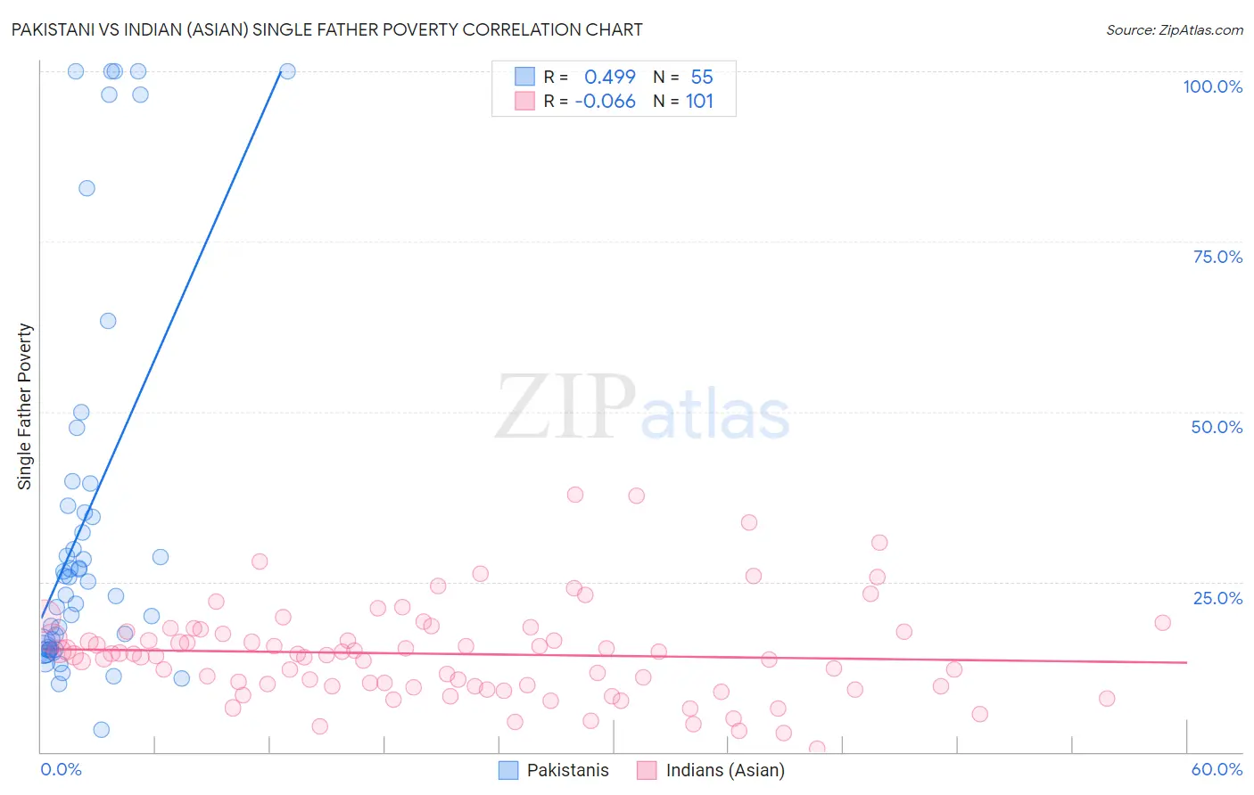 Pakistani vs Indian (Asian) Single Father Poverty