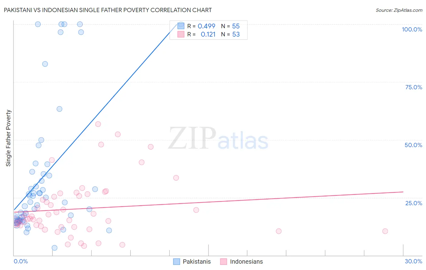 Pakistani vs Indonesian Single Father Poverty