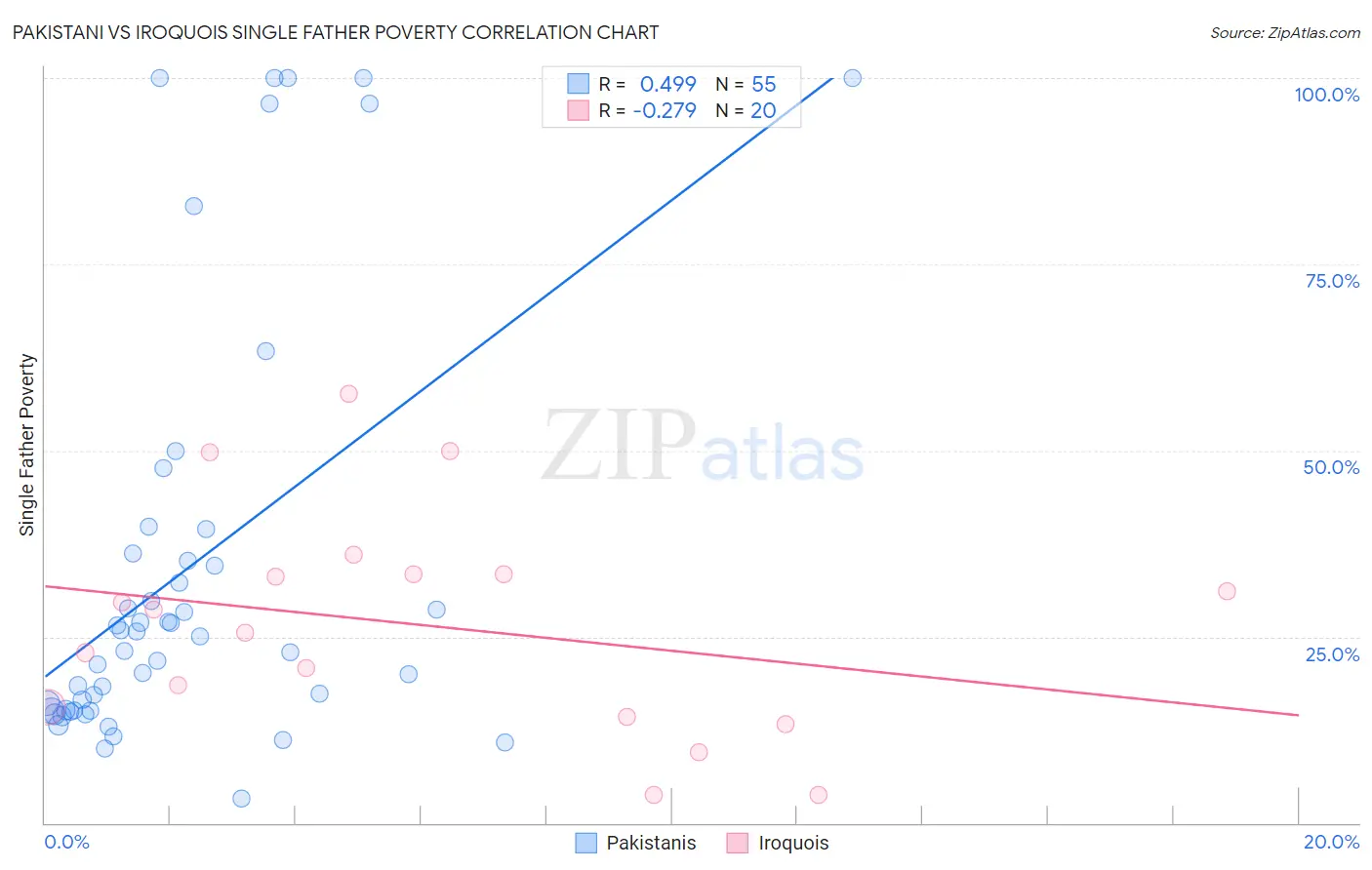 Pakistani vs Iroquois Single Father Poverty