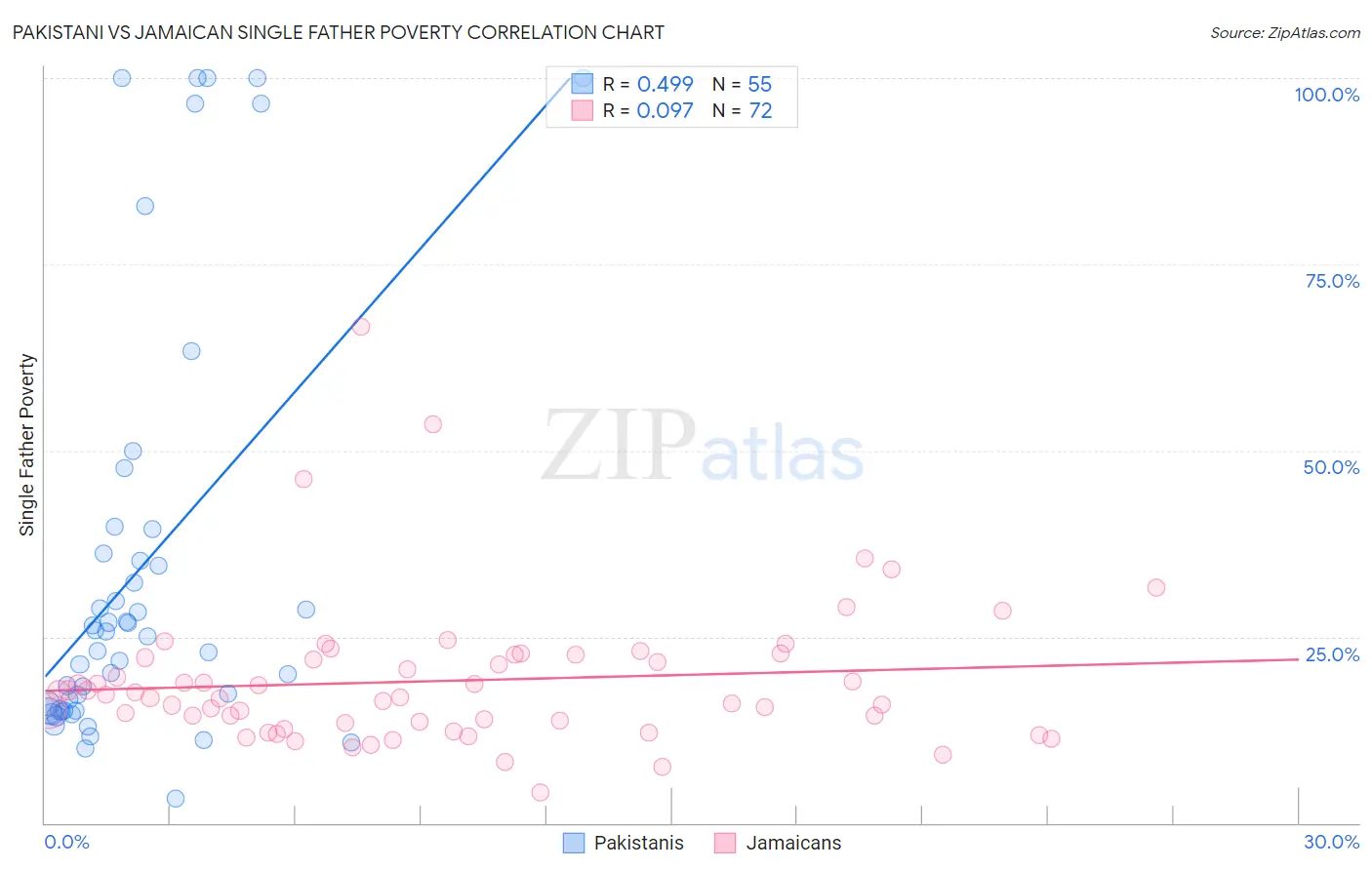 Pakistani vs Jamaican Single Father Poverty