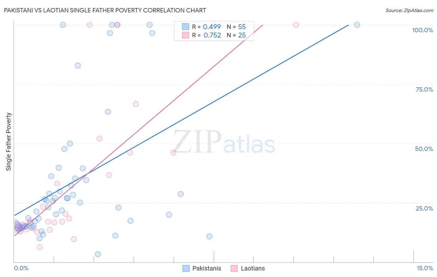 Pakistani vs Laotian Single Father Poverty