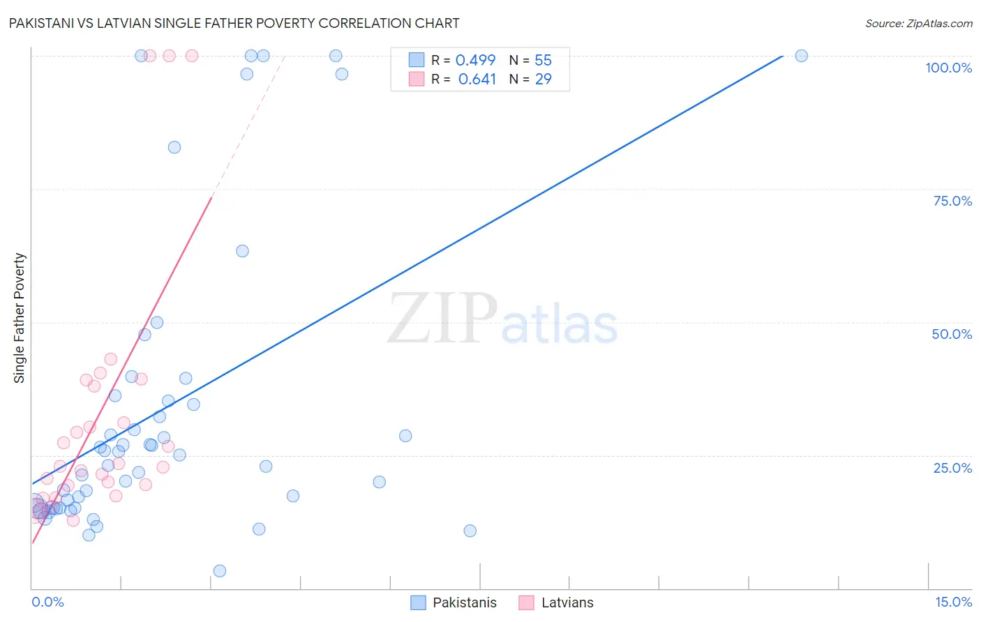 Pakistani vs Latvian Single Father Poverty