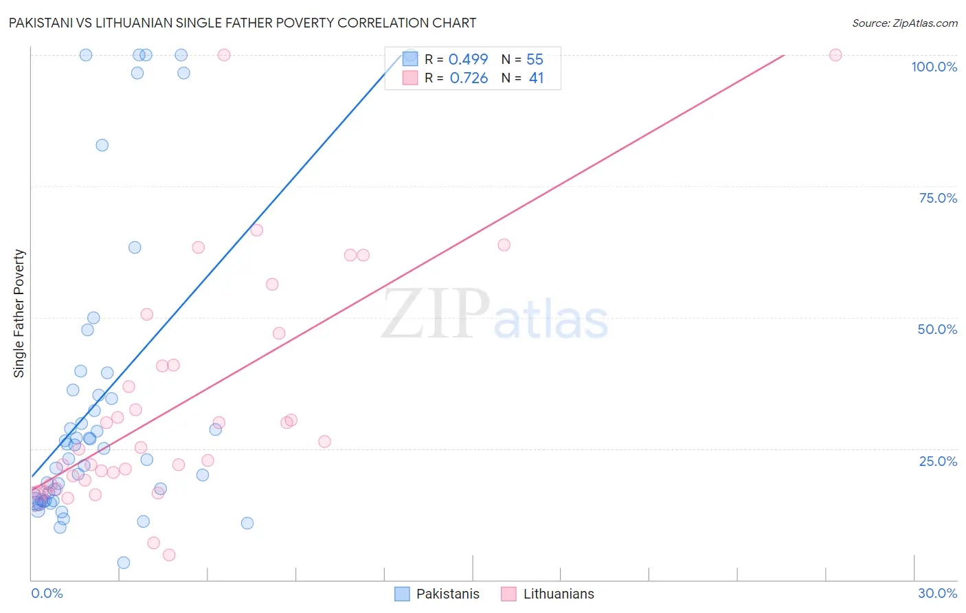 Pakistani vs Lithuanian Single Father Poverty