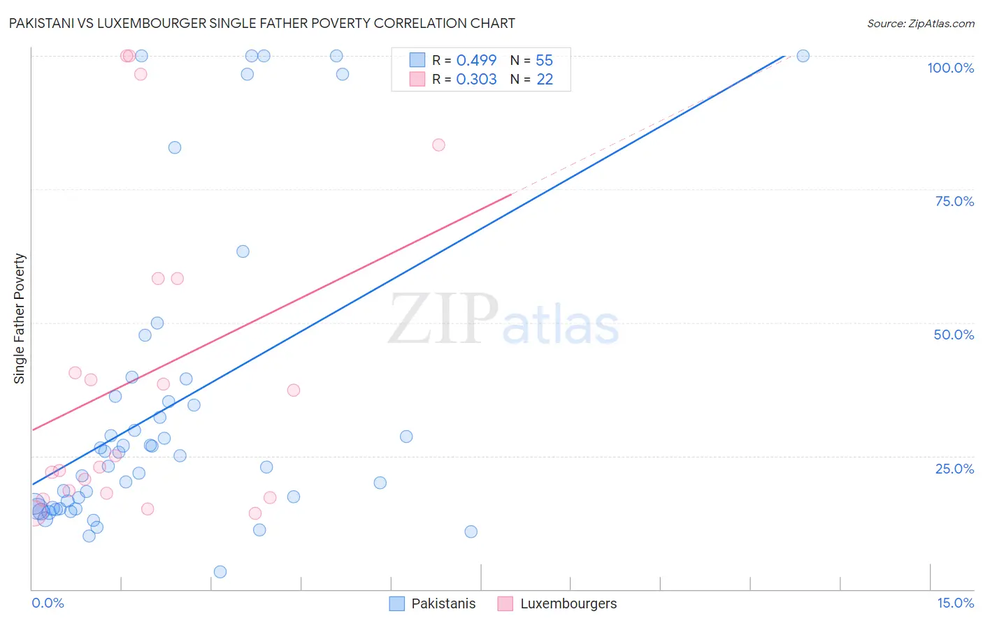 Pakistani vs Luxembourger Single Father Poverty