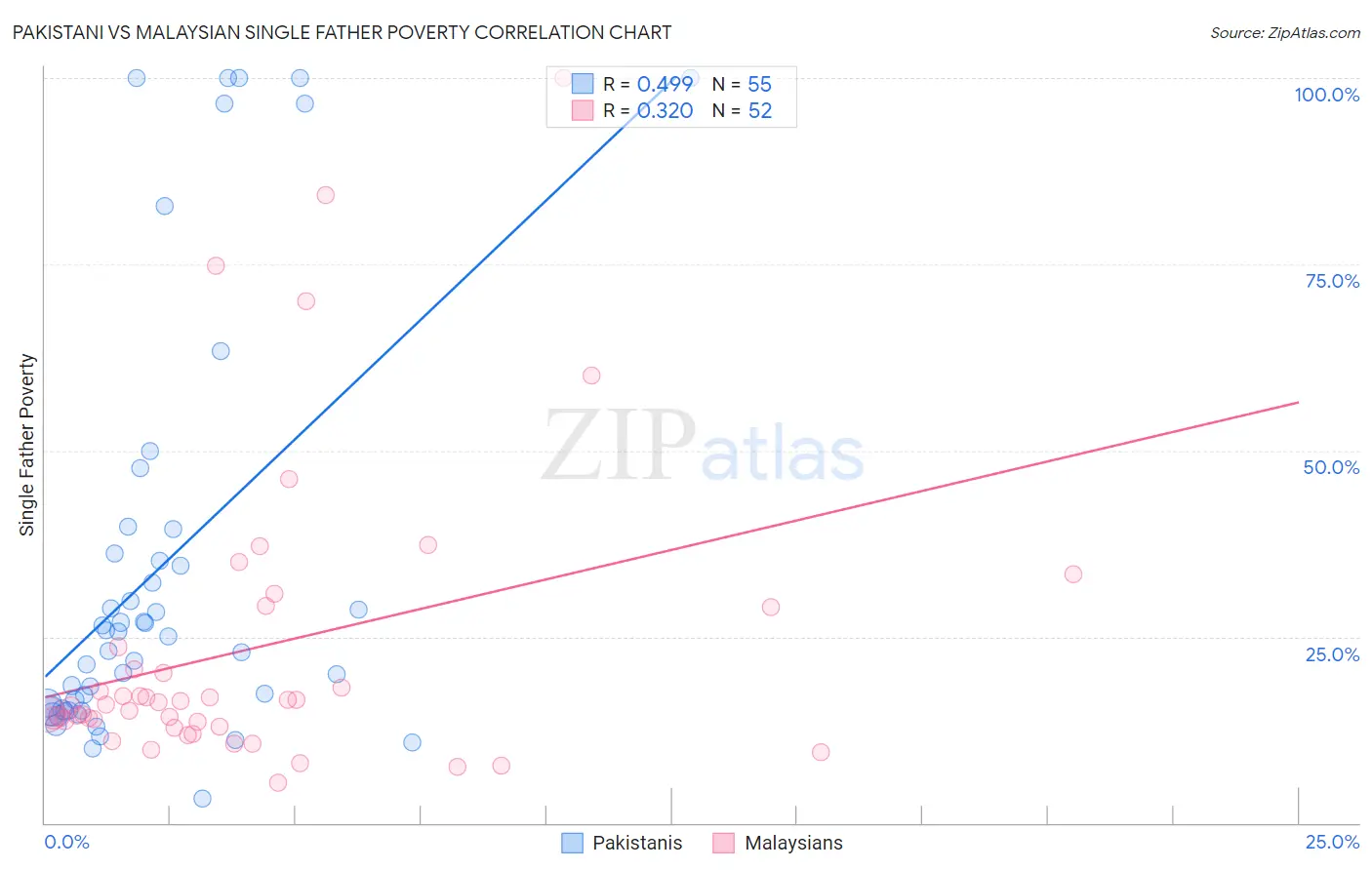 Pakistani vs Malaysian Single Father Poverty
