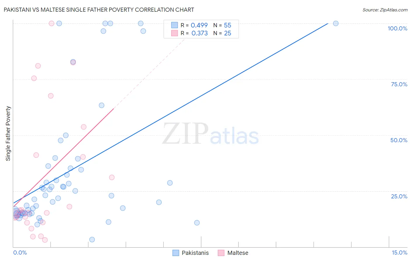 Pakistani vs Maltese Single Father Poverty