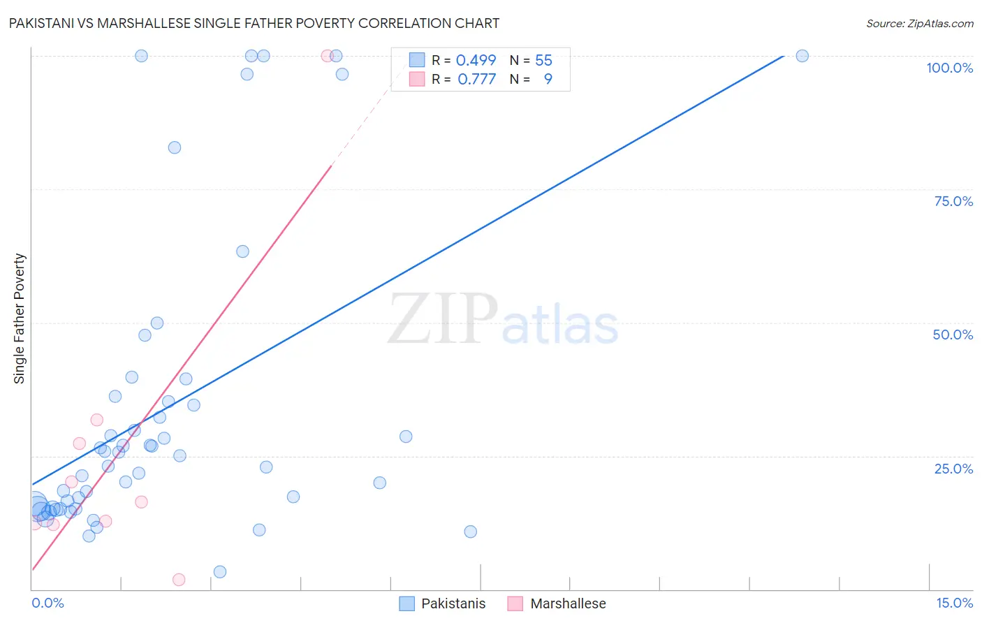 Pakistani vs Marshallese Single Father Poverty
