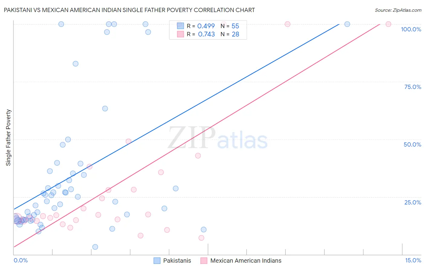 Pakistani vs Mexican American Indian Single Father Poverty