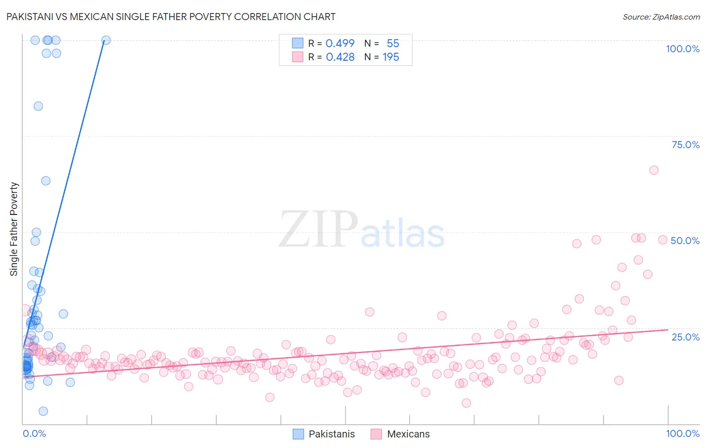 Pakistani vs Mexican Single Father Poverty