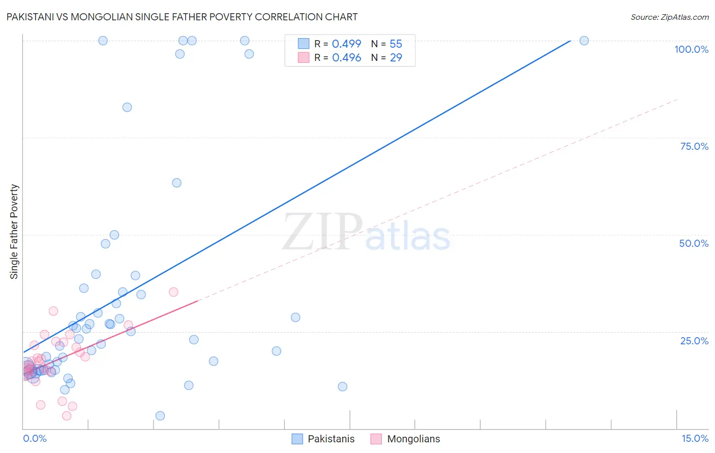 Pakistani vs Mongolian Single Father Poverty