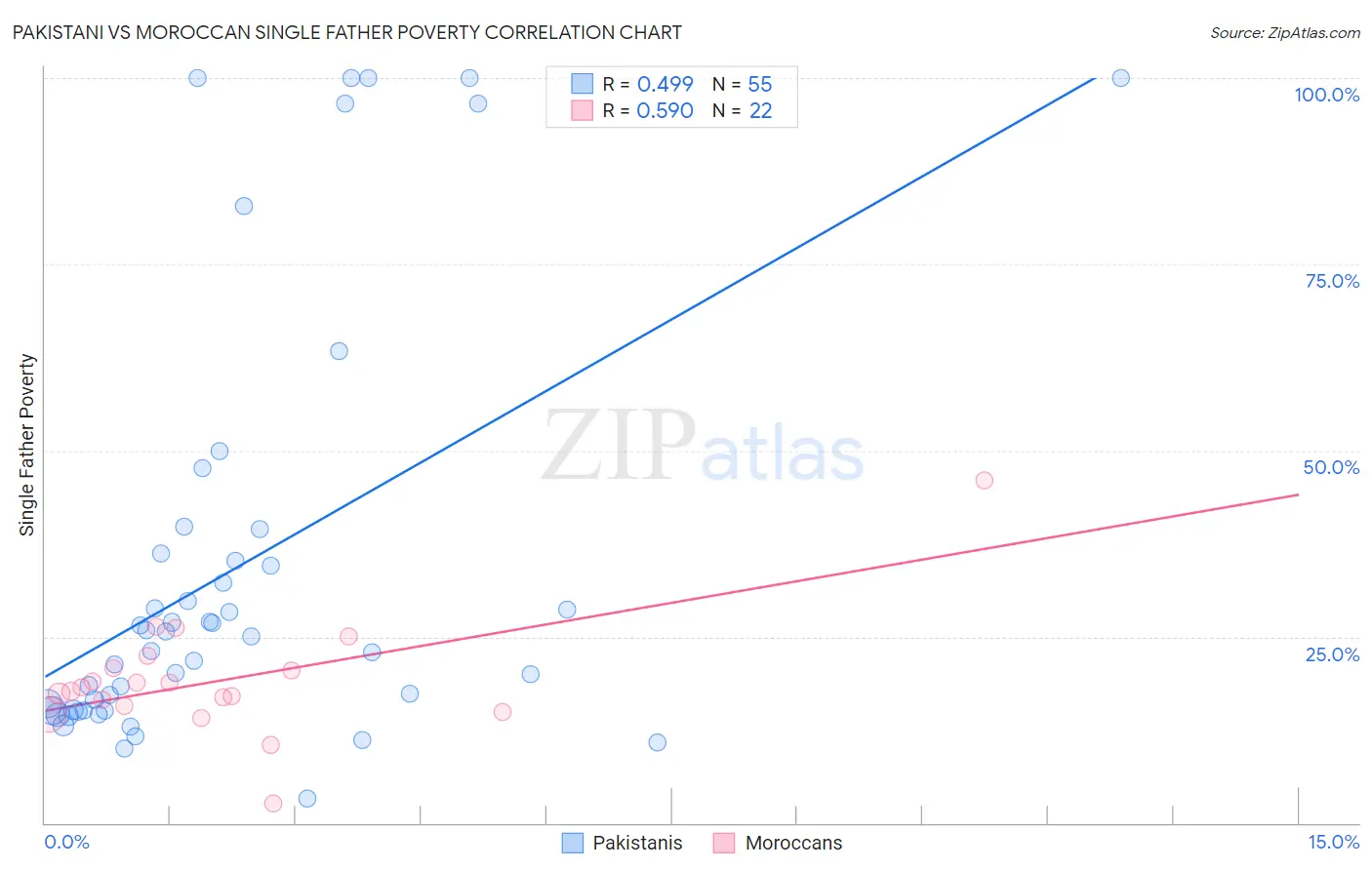 Pakistani vs Moroccan Single Father Poverty