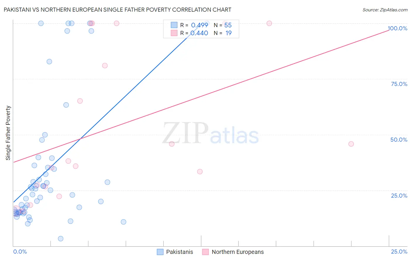 Pakistani vs Northern European Single Father Poverty
